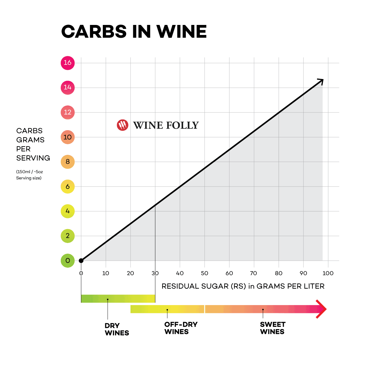 Carbs trong rượu vang