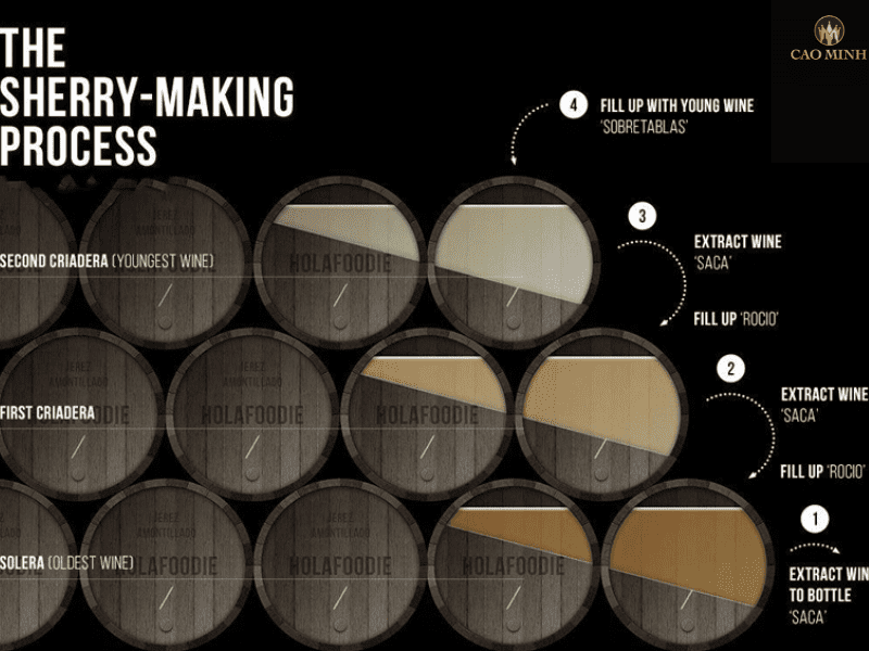 Hệ thống Solera trong quy trình sản xuất rượu Sherry