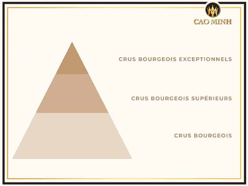 Phân hạng rượu vang Cru-Bourgeois