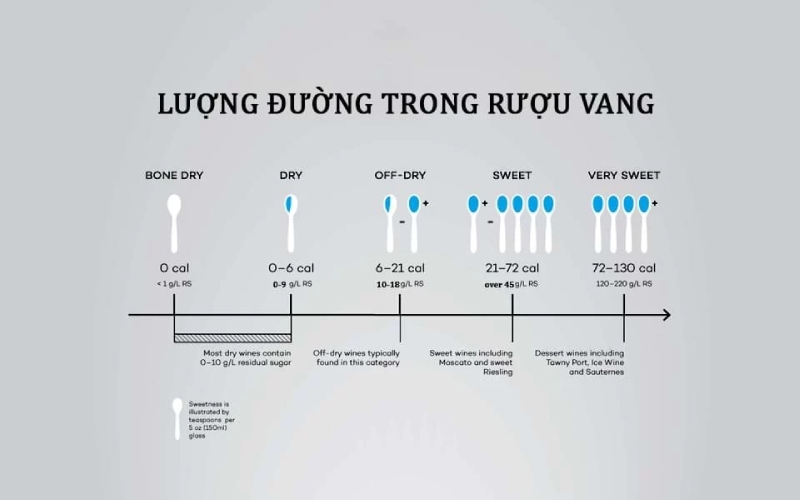 Lượng đường dư trong rượu vang cũng đóng góp đáng kể vào lượng calo trong rượu vang