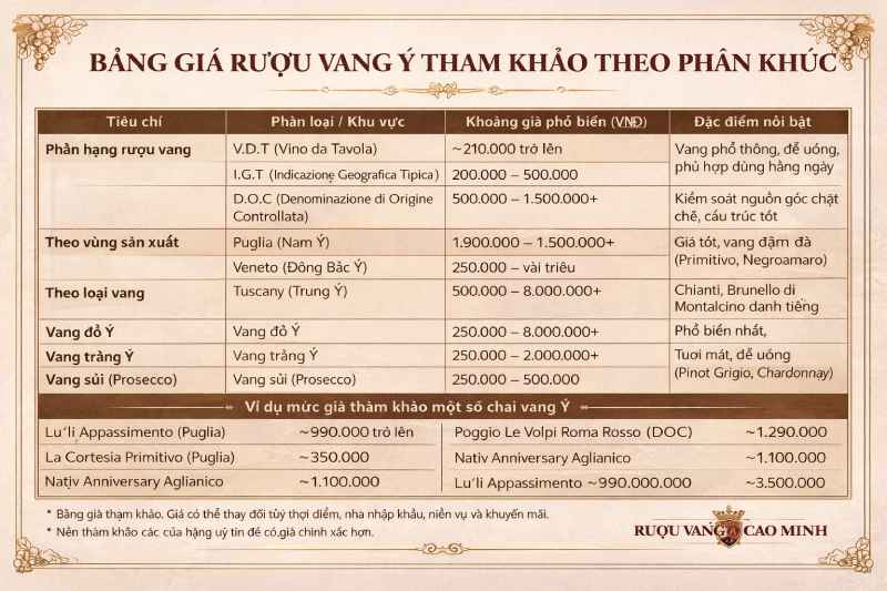 Bảng giá rượu vang Italia cập nhật mới nhất 2026